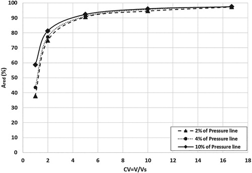 Figure 23. Percent of pressure pulsation drop versus CV and different pulsation amplitudes.