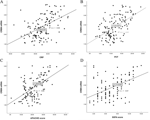 Figure 2 Correlation between CRBN mRNA and CRP, PCT, APACHEII score, SOFA score (A) Correlation analysis with CRP; (B) Correlation analysis with PCT; (C) Correlation analysis with APACHEII score; (D) Correlation analysis with SOFA score.