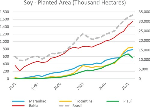 Figure 2. Expansion of planted area of soy in the four Matopiba states (own elaboration, based on data of PAM/IBGE). Two scales: four states (left); total in Brazil (right).