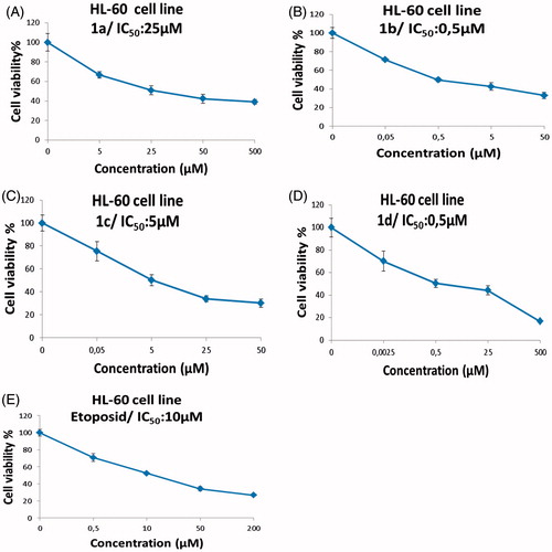 Figure 1. The anti-proliferative activities of the sulfonamido-benzoxazoles against human HL-60 cancer cell line. (A) compound 1a, (B) compound 1b, (C) compound 1c, (D) compound 1d, and (E) standard drug etoposide showed a dose-dependent growth inhibition (cells viability % versus the concentrations) on the cells.