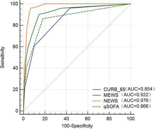 Figure 4 Receiver operating characteristic (ROC) curves and corresponding area under the curve (AUC) statistics for the risk of the Intensive Care Unit (ICU) admission in older CAP by CURB-65, qSOFA, MEWS and NEWS scoring systems. The cutoff value, sensitivity and specificity of CURB-65, qSOFA, MEWS and NEWS were (2, 96.08%, 56.54%), (1, 86.27%, 81.83%), (4, 90.2%, 85.56%), (7, 96.08%, 95.52%), respectively.