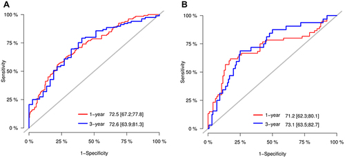 Figure 3 ROC curve analysis of the nomogram. Prediction ability in derivation cohort (A) and validation cohort (B). The horizontal X-axis is 1 - specificity, also known as the false positive rate, the closer the X-axis is to zero the higher the accuracy rate; the vertical Y-axis is called sensitivity, also known as the true positive rate (sensitivity), the larger the Y-axis the better the accuracy rate. The area under the curve is called the AUC (Area Under Curve) and is used to indicate prediction accuracy. The higher the AUC value, the larger the area under the curve, the higher the prediction accuracy.