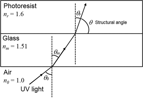 Figure 6. Optical path regarding the inclined exposure.