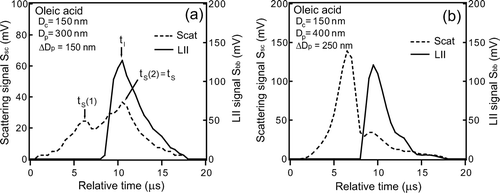 FIG. 12 Waveforms of LII and scattering signals of oleic acid-coated graphite particles of D c = 150 nm. (a) D p = 300 nm and (b) D p = 400 nm. The times for peaks of LII (t I ) and scattering (t S ) are also shown.