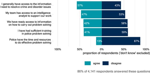 Figure 1. Survey respondents’ opinions on their ability to carry out problem-solving.