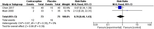 Figure 15. Endometriosis recurrence, for the type of hormone, refer to the table of included studies.