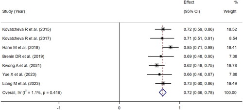 Figure 3. Forest Plot of the VRR after 12 months of HIFU treating FA. VRR, volume reduction rate.
