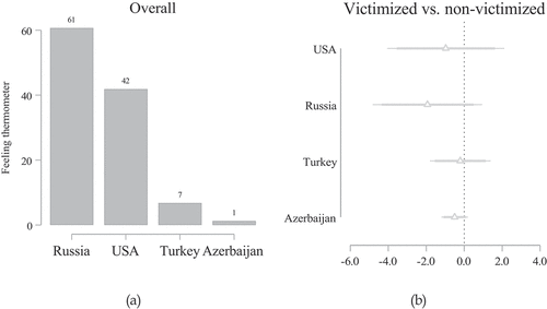 Figure 3. Attitudes towards geopolitical powers and neighboring countries. Notes: Bar charts showing level of warmth felt towards the indicated countries (Figure 3a); coefficient plot from a regression of the feeling thermometer measure on the indicator for having had one or more family members killed in the genocide (Figure 3b). OLS regressions. Markers are point estimates, lines 90/95% confidence intervals. Coefficients that are not statistically significant at the 10% level are shaded in grey. Missing values multiply imputed. The complete regression output can be found in Table A2 in the online appendix, and results using only non-missing values are shown in Figure A3 in the online appendix.