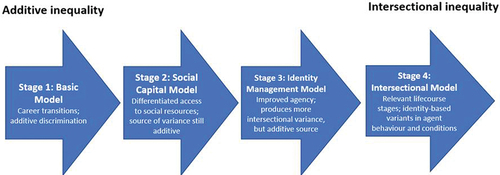 Figure 7. Incremental complexity from “simple” additive model of LGBTQ workplace inequality to complex intersectional model of inequality and agency.