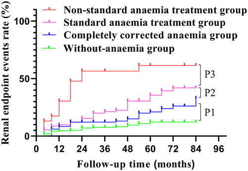 Figure 3. Comparison of renal endpoint event curves between groups in this study. The renal endpoint event rate was as follows: without-anemia group, 10.92%; completely corrected anemia group, 22.14%; standard anemia treatment group, 35.16%; and nonstandard anemia treatment group, 60.87%. There were significant differences among the groups (P1 = 0.006; P2 = 0.027; P3 = 0.005).