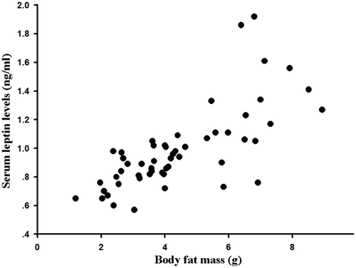 Figure 5. Correlation of body fat mass with serum leptin levels in Eothenomys miletus under different temperature, photoperiod and food restriction conditions.