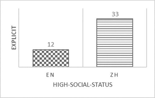 Figure 3. Masculinity: explicit epithets of high-social-status.