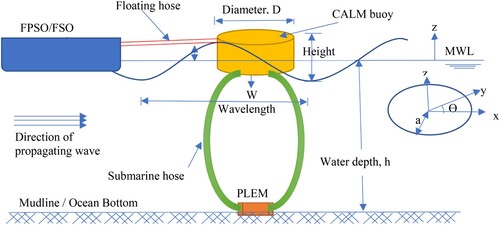 Figure 15. Depiction of waves acting upon floating buoy having marine hoses in Chinese-lantern configuration (This figure is available in colour online).