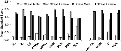 Figure 3. The effect of sex on relative c-fos mRNA expression at baseline and following 30 min of 90 dB noise in stress-related (PL, IL, LS, BSTav, MPOA, DMH, PVN, MeA, BLA) and auditory processing (Aud Ctx, MGN, IC, VCA) brain regions. Data are expressed as mean standard (z) scores +1.0 (see “In situ hybridization” section for more information). Raw values for these data are displayed in Table 1. There was no effect of sex on either basal or stress-induced c-fos expression in any brain region examined. Abbreviations: PL: prelimbic cortex; IL: infralimbic cortex; LS: lateral septum; BSTav: bed nucleus of the stria terminalis, anteroventral subdivision; MPOA: medial preoptic area; DMH: dorsomedial nucleus of the hypothalamus; PVN: paraventricular nucleus of the hypothalamus; MeA: medial nucleus of the amygdala; BLA: basolateral nucleus of the amygdala; Aud Ctx: auditory cortex; MGN: medial geniculate nucleus of the thalamus; IC: inferior colliculus; VCA: ventral cochlear nucleus.