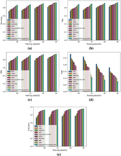 Figure 7. Analysis with 20-Newsgroup dataset, (a) accuracy, (b) TPR, (c) TNR, (d) FNR, (e) precision.