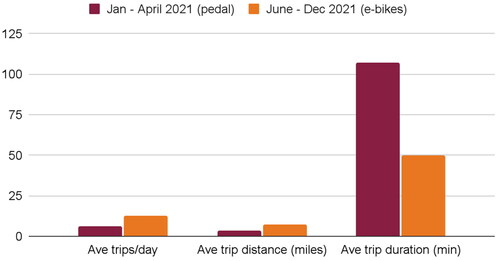 Figure 5. 2021 Weekday trip trends: pedal bikes vs. e-bikes.