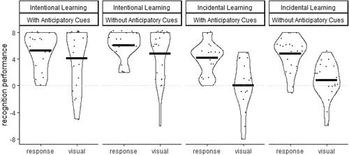 FIGURE 7. Violin plots and means of the Recognition Performance after seeing visual stimuli or responding on the keyboard depending on Instruction (Intentional, Incidental) and Anticipatory Cues (With, Without).