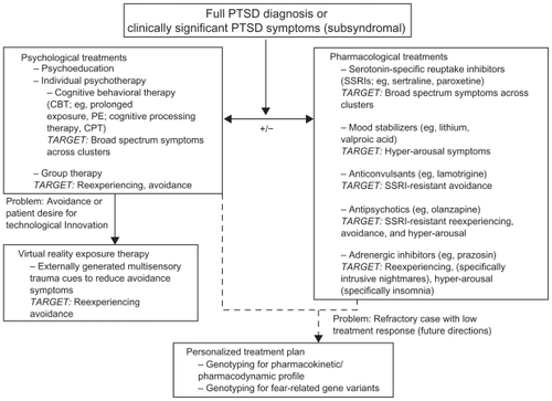 Figure 3 PTSD treatment options spanning psychological and pharmacological measures. Upon full diagnosis of PTSD or clinically significant impairment on one or more PTSD symptom clusters without full diagnosis (subsyndromal), clinicians will typically begin a course of psychological treatments with or without concurrent pharmacological treatment. Pharmacological treatment is indicated in situations in which (1) the patient is receiving drug treatment, (2) there is a high degree of comorbid symptomatology (eg, major depression, panic disorder), and (3) full-scale CBT treatment is currently unavailableCitation59