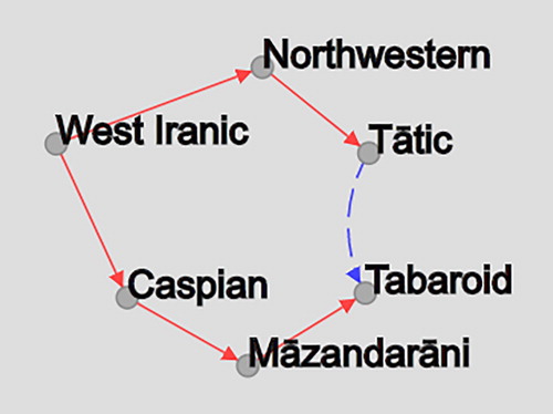 Figure 4. Sample Multi-Dimensional Representation of Structural Similarity through Language Contact.Source: http://iranatlas.net/module/taxonomy.selectMap