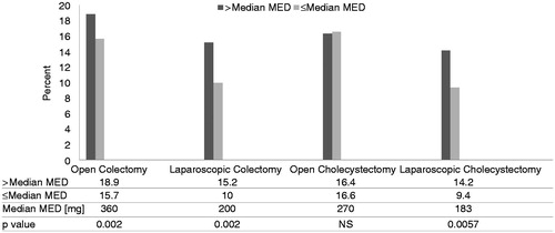 Figure 7. Thirty-day readmission rates based on median morphine equivalent dose. Thirty-day readmission rates for any cause for patients with ileus vs. no ileus are represented for each surgical procedure. The median morphine dose for each surgical procedure appears in the data table.