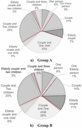 Figure 5. Family structure of each group.