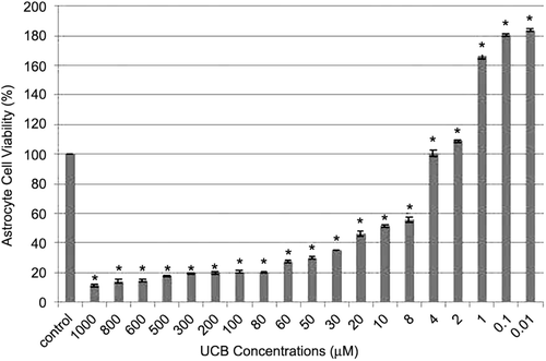 Figure 1.  Concentration-response curve of UCB. *p < 0.001 with respect to the control group.