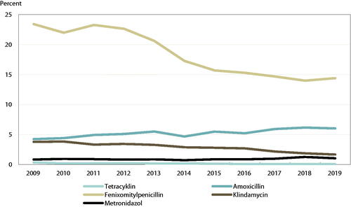 Figure 5. Proportion (%) of implant surgical treatment visits when an antibiotic prescription was despatched by the treating dentist. Distribution of different antibiotic compounds during the study period 2009–2019 (data age standardized).