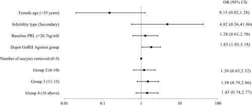 Figure 2 Multivariable logistic regression showed the depot GnRH agonist group had a higher LBR than those in the GnRH antagonist group.