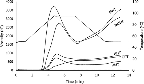 Figure 4. Viscoamylograph of native and various thermally modified corn starches (HMT = heat-moisture treatment, MHT = microwave-heat treatment, AHT = autoclave-heat treatment, OPT = osmotic-pressure treatment).