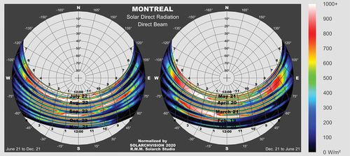 Figure 2. Hourly direct beam radiation of Montreal for two half-cycles of 2020.