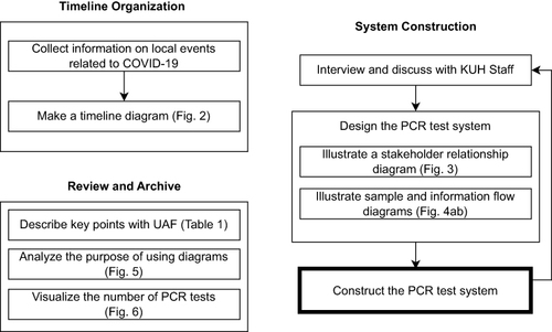 Figure 1 An overview of the study. The diagram describes an overview of the steps taken in this study.