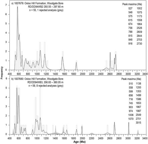 Figure 7. Probability density distributions (PDDs) of zircon ages for the Ooloo Hill Formation sedimentary rocks: (a) 1837679 from drillhole RD/DD94WB2, and (b) 1837680 from drillhole RD/DD94WB3. Peak ages listed on the graphs are calculated using AgeDisplay (Sircombe, Citation2004). The grey-shaded areas represent rejected analyses (see Supplemental data, Appendix 3), which are not included in the peak age calculations.