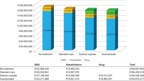 Figure 3 Total cost (hospital, rehabilitation, drugs) for hospital-discharged patients in the different treatment strategies.