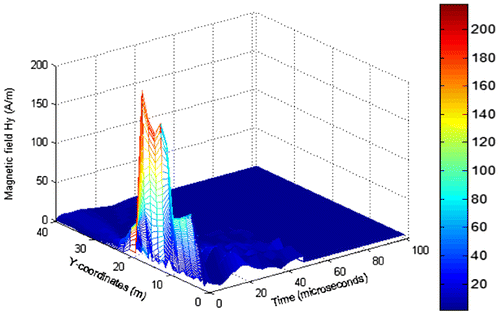 Figure 23. Y-component of magnetic field along profile 2.