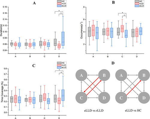 Figure 2 Results of the microstate analysis for eLLD, rLLD and HCs. (A) eLLD group exhibited increased duration of microstate D compared to the rLLD (p = 0.002) and HCs (p = 0.028) groups; (B) eLLD group exhibited decreased occurrence of microstate C compared to the rLLD (p = 0.003) and HCs (p = 0.040) groups; (C) eLLD group exhibited increased time coverage of microstate D compared to the rLLD (p = 0.002) and HCs (p = 0.037) groups. The parameters of each class are displayed from left to right. Gray icons indicate parameters of eLLD, Red icons indicate parameters of rLLD and blue icons indicate parameters of healthy controls. (D) The transition probabilities between microstate B and C were decrease in the eLLD group compared to the rLLD and HCs groups. Red arrows represent significant difference between groups while grey arrows represent no significant difference. * p-value ≤ 0.05.