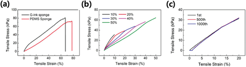 Figure 21. (a) measured tensile stress – strain curves of bare and graphene-coated PDMS sponges. (b) tensile stress – strain curves under different maximum strains (from 10% to 50%). (c) measured results for 1000 cycles under 20% strain (Jung et al. Citation2019). Reprinted with permission from (Jung et al. Citation2019); copyright 2019 Springer nature Switzerland AG. Part of Springer nature.