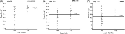 Figure 1. Dot chart summarizing relevant dose parameters for toxicity. Each patient is represented by a white dot; bar represent the value associated with Youden J. (A) Daily D2 to duodenum in patients with with (right) or without (left) acute nausea. (B) Daily D10 to stomach in patients with (right) or without (left) abdominal pain. (C) Daily D10 to bowel in patients with (right) or without (left) acute diarrhea.