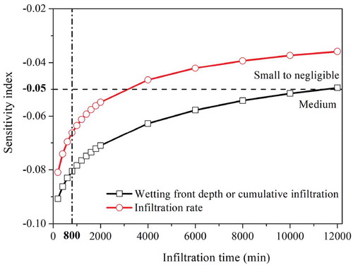 Figure 9. Sensitivity of the infiltration characteristics output to input parameter, Se (EquationEq. (7)(7) μ=mnαhn1+αhn=mn1−Se1/m(7) ).