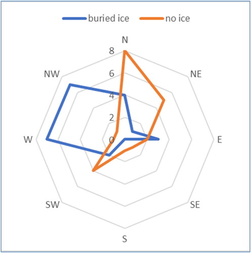 Figure 8. Aspects of the valleys that are ice free and valleys that potentially contain buried ice.