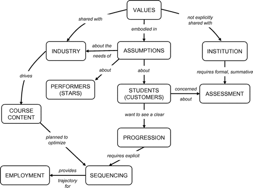 Figure 2. Regulative vs. instructional discourse in performing arts.