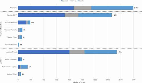 Figure 2. Breakdown of tweets by language, vaccine information, and author.