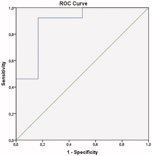 Figure 4. Correlation between serum ADL levels and fistula closure. AUC: 0.89 (95% CI: 0.71–1.00), p < .01. ADL: adalimumab; AUC: area under the curve; ROC: receiver operating characteristic.