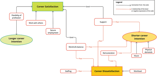 Figure 5. Codes identified in content analysis classified as extrinsic occupational factors with relationships to career satisfaction and intentions.