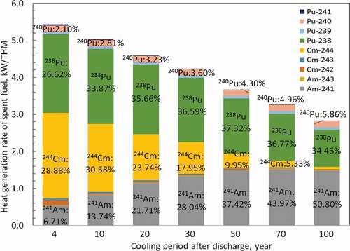 Figure 4. Contribution of transuranium isotopes in MOX spent fuel (45GWd/THM) on heat generation rate.