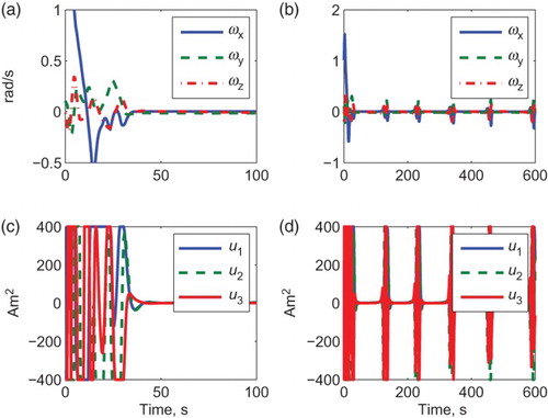 Figure 3. Simulation result of fixed sampling rate of 0.5 (s).