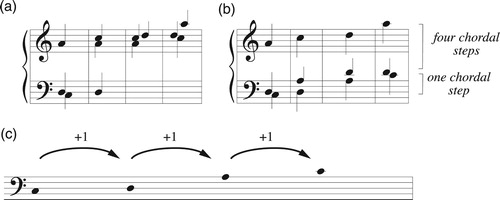 Figure 15. Two strategies of registral inversion. (a) Placing the bottom note of a chord at the top. (b–c) Moving each voice by one chordal step, preserving the chord’s registral spacing when measured in steps along the chord.