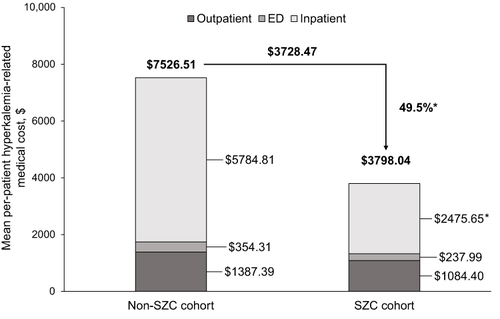 Figure 2 Mean hyperkalemia-related medical costs over 6 months’ follow-up for patients receiving long-term SZC treatment (SZC cohort) compared with those of matched patients with hyperkalemia not on SZC (non-SZC cohort).