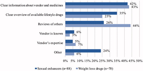 Figure 2. Reasons why buyers trust a website when purchasing sexual enhancers (n = 88) and weight loss drugs (n = 70).