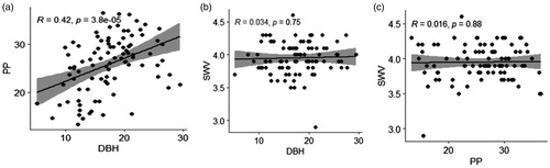 Figure 4. Pairwise correlations (Pearson’s) among DBH, pilodyn penetration, and stress wave velocity of dipterocarp species 12.5 years after planting. Note: DBH: diameter at breast height (1.3 m above ground); PP: pilodyn penetration depth; SWV: stress wave velocity.