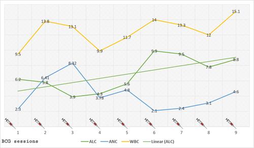 Figure 2 Trend of complete blood count parameters, and their association with BCG vaccinations. (× 103 cells/μL)